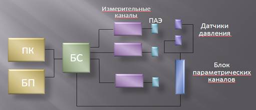 Структурная схема Галс-1 установки акустико-эмиссионного контроля боковых рам и надрессорных балок тележек грузовых вагонов модели 18-100 АЭ-РБ-1