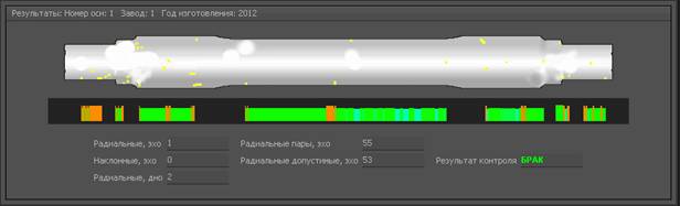 Отображение кратких результатов контроля по окончанию сканирования на экране установки автоматизированного ультразвукового контроля осей САУЗК «ОСЬ-4»